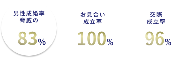 男性成婚率脅威の70％ お見合い成立率100％ 交際成立率96％